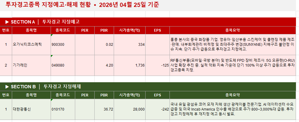 투자주의/투자경고 종목 (4월 25일) image