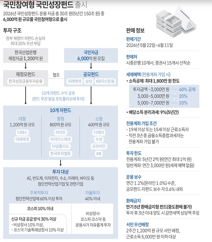 국민성장펀드 (150조 원 국민성장펀드, 진짜 수혜주는 어디인가) image